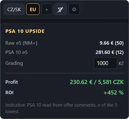 PSA 10 upside panel showing raw price, PSA 10 average, profit and ROI